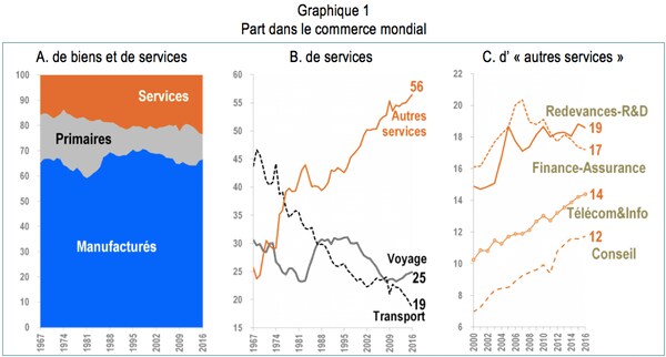 Isabelle Bensidoun et Deniz Ünal, « Echanges de services, miroir d’un monde globalisé », Carnets graphiques, « L’économie mondiale dévoile ses courbes », p. 68, CEPII, 2018.