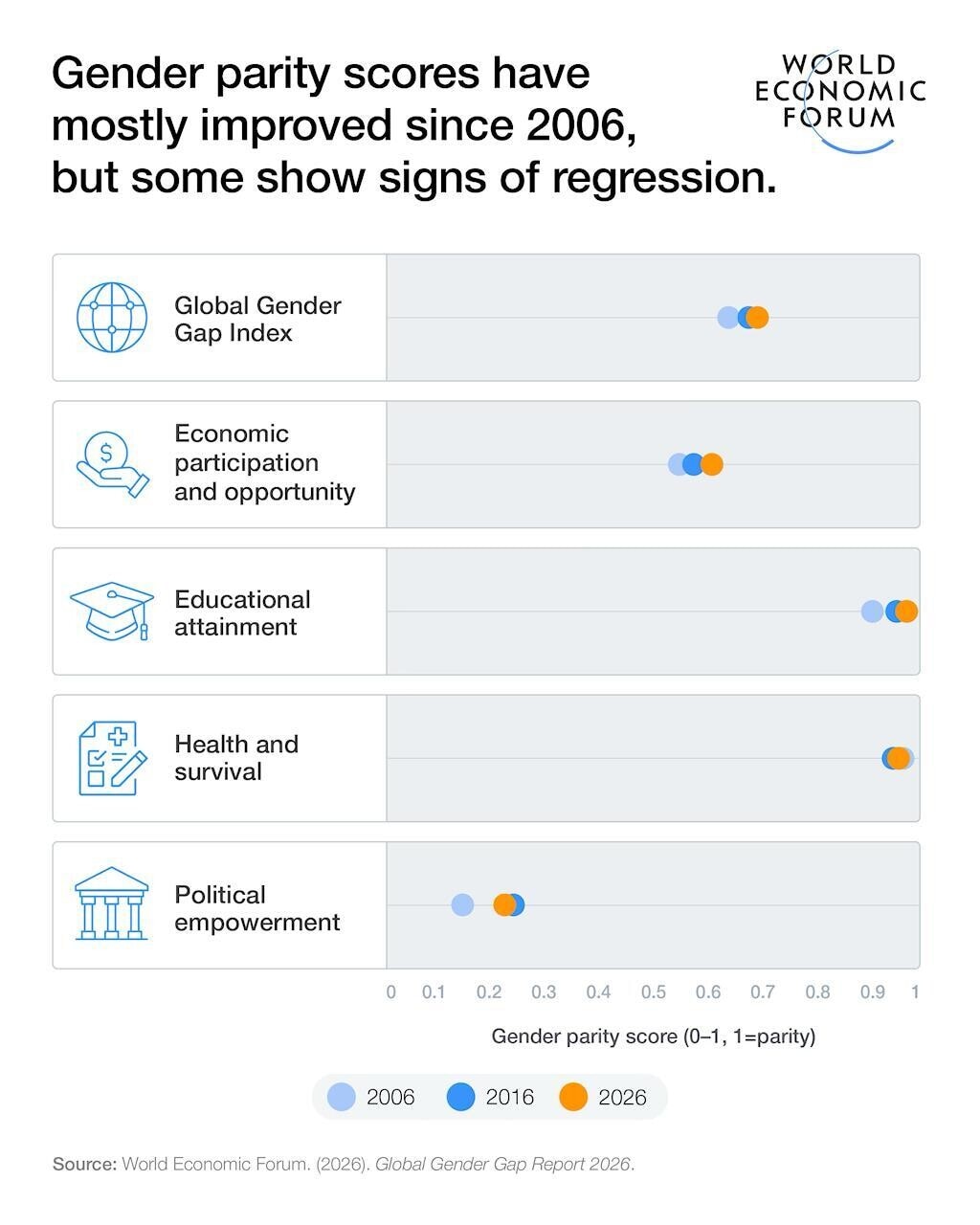 Gender parity scores have mostly improved since 2006, but some show signs of regression. 