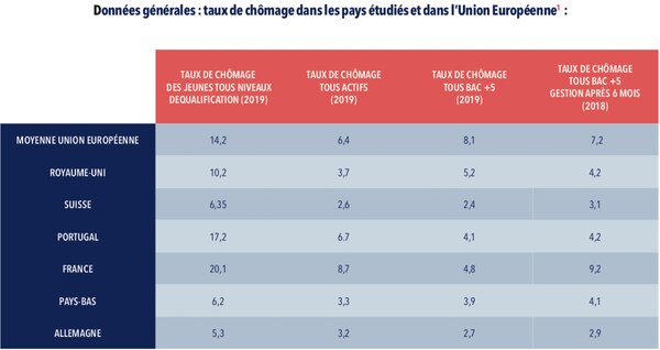 Extrait de l’étude « Comment les stéréotypes sur les jeunes nuisent à leur employabilité en France » (juillet 2019).