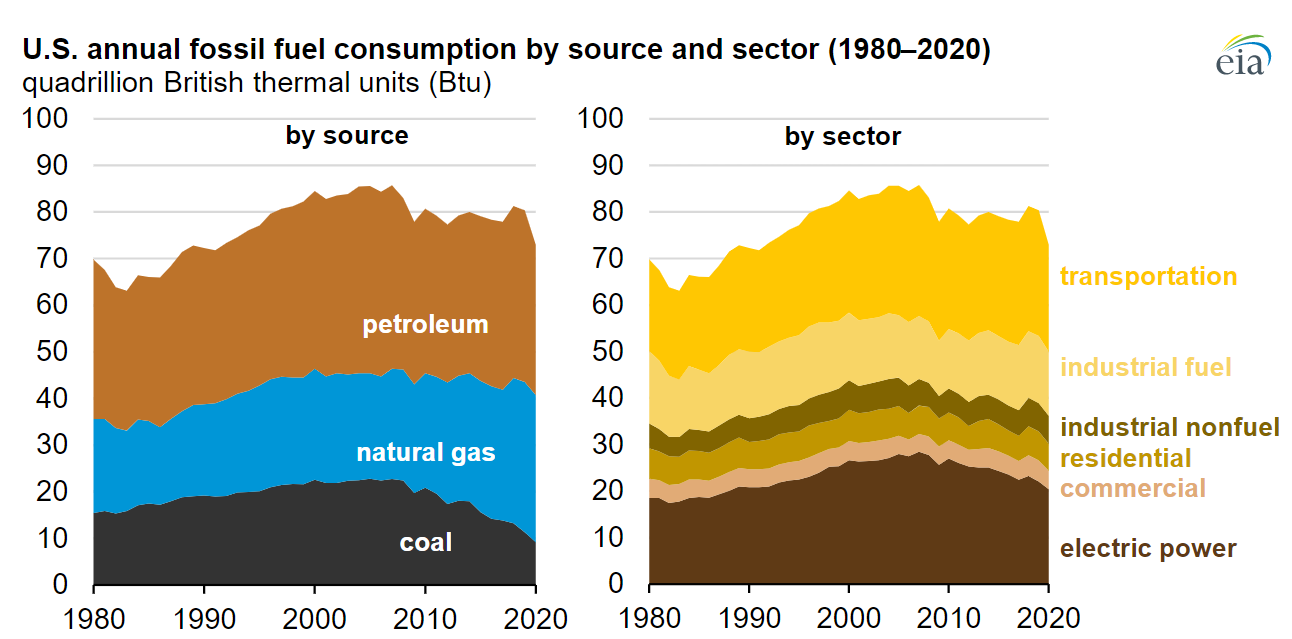 Fossil Fuel Consumption In The United States Sale Emergencydentistry