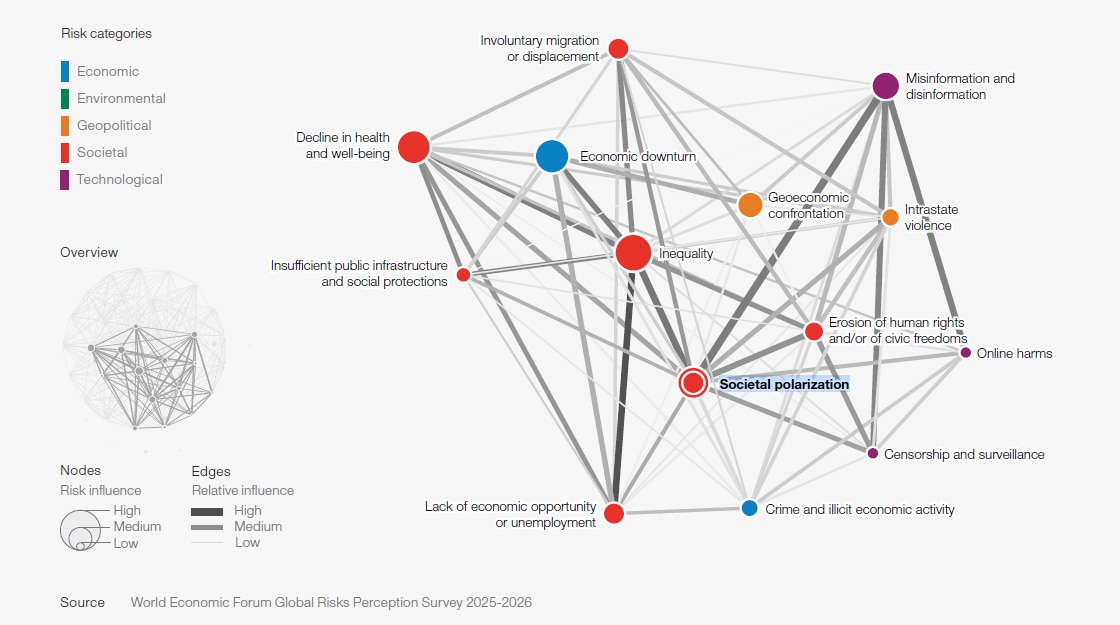 Global risks landscape: Societal polarization