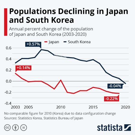Number of deaths in South Korea last year outnumbered babies born - Vimarsana News