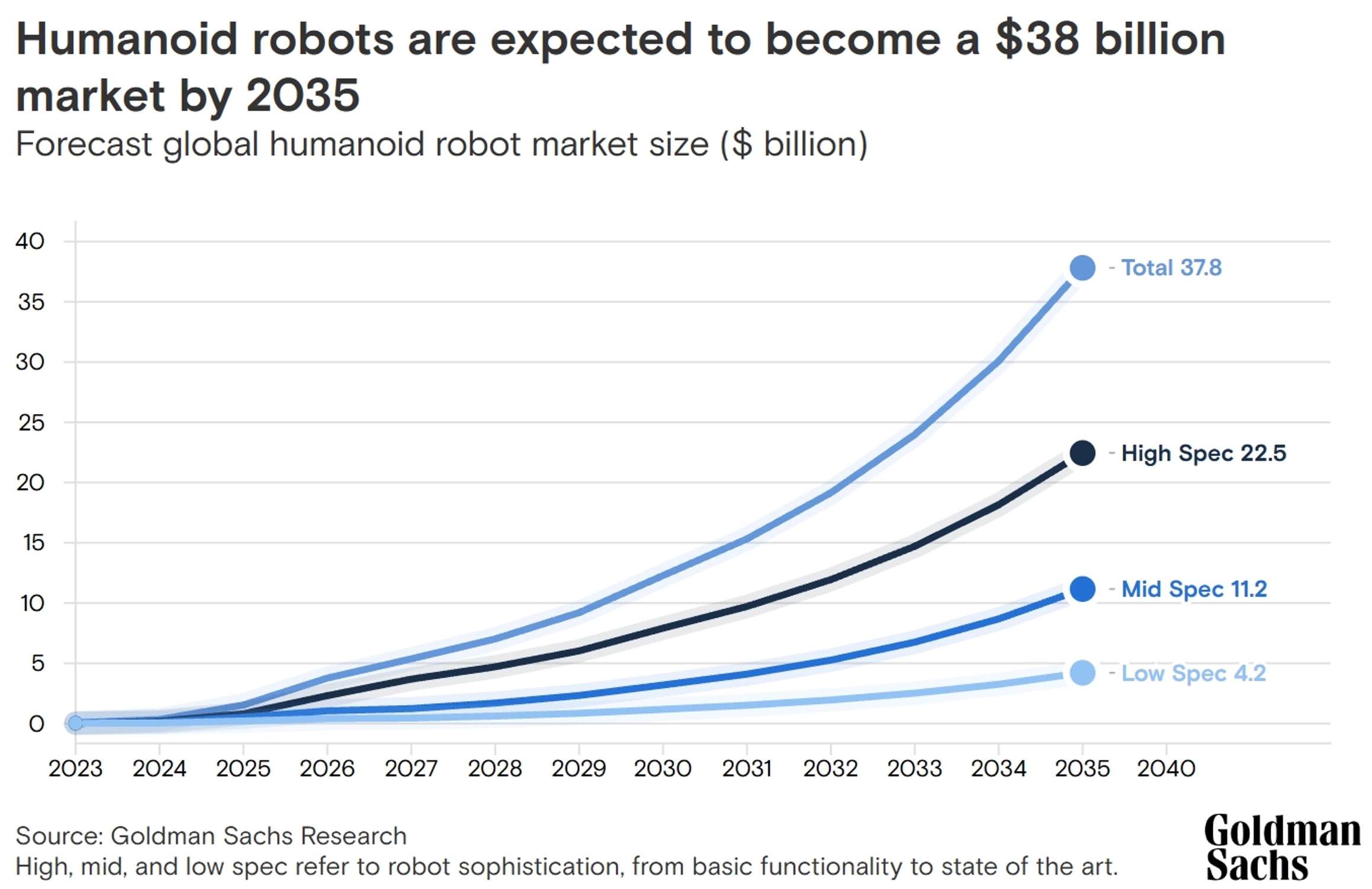 Humanoid robots are expected to become a $38 billion market by 2035.