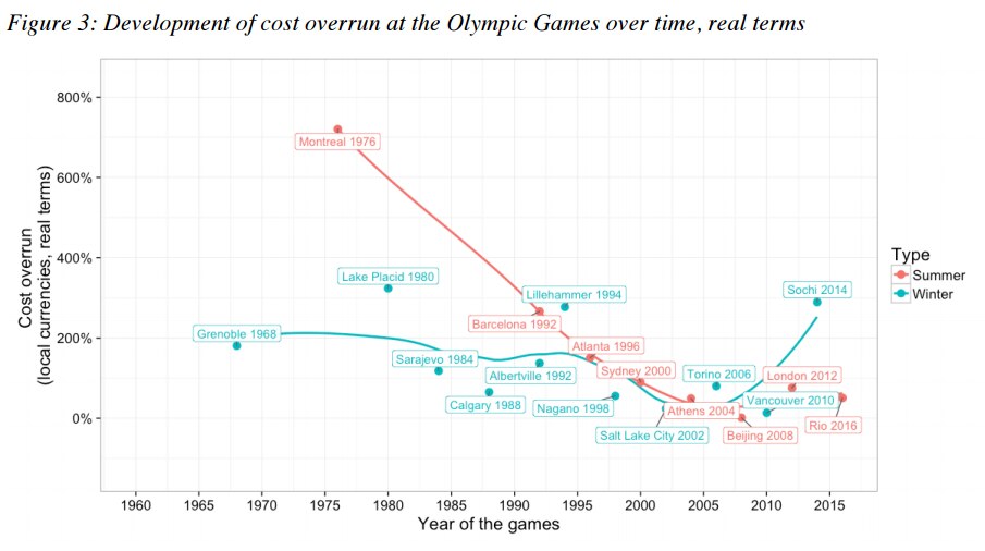  1964 The Cost Of Hosting Every