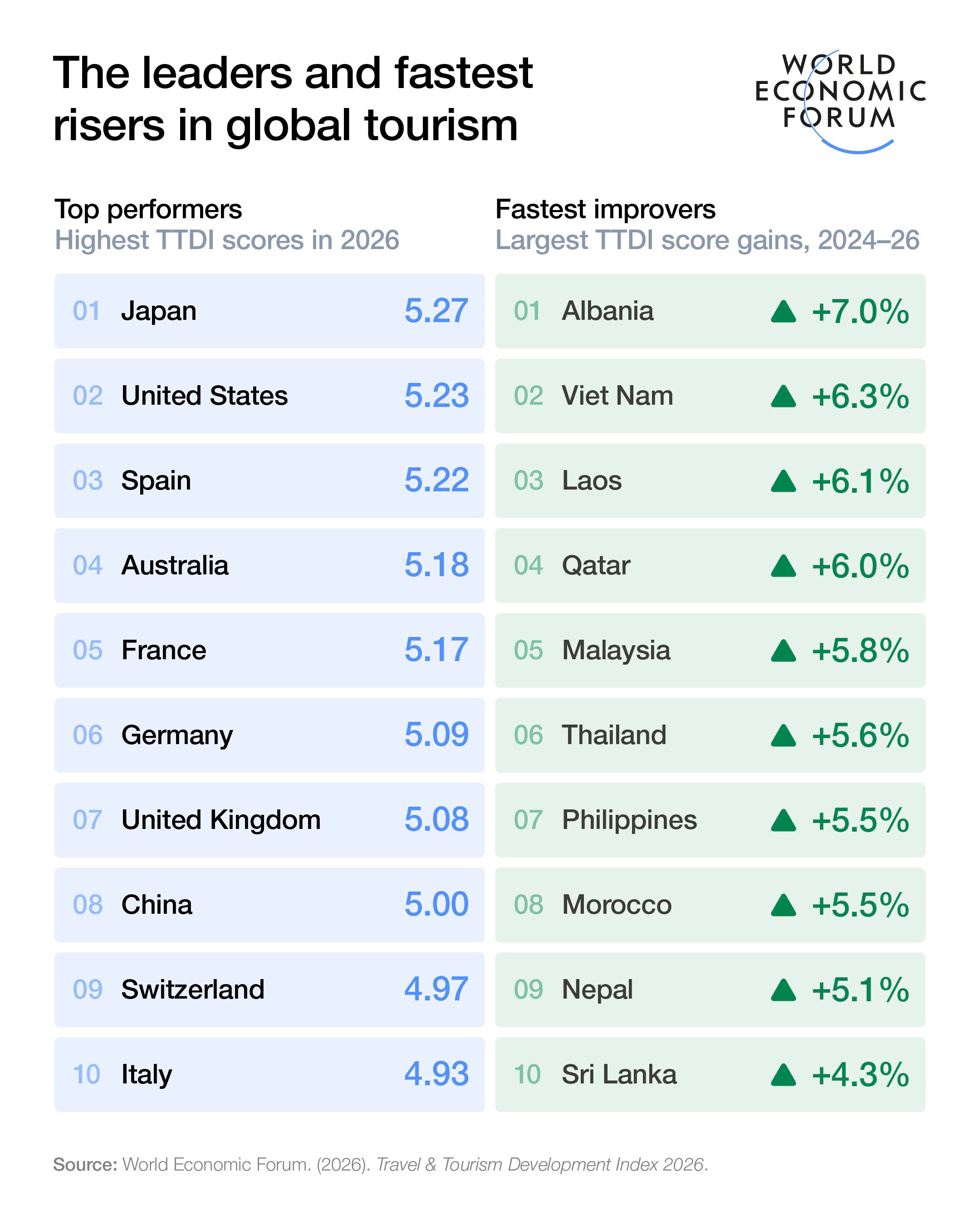 常に高い実績を誇る観光地である日本は、最新の「旅行・観光開発指数(TTDI)」において、2ランク上昇し、米国を抜いて1位となりました。