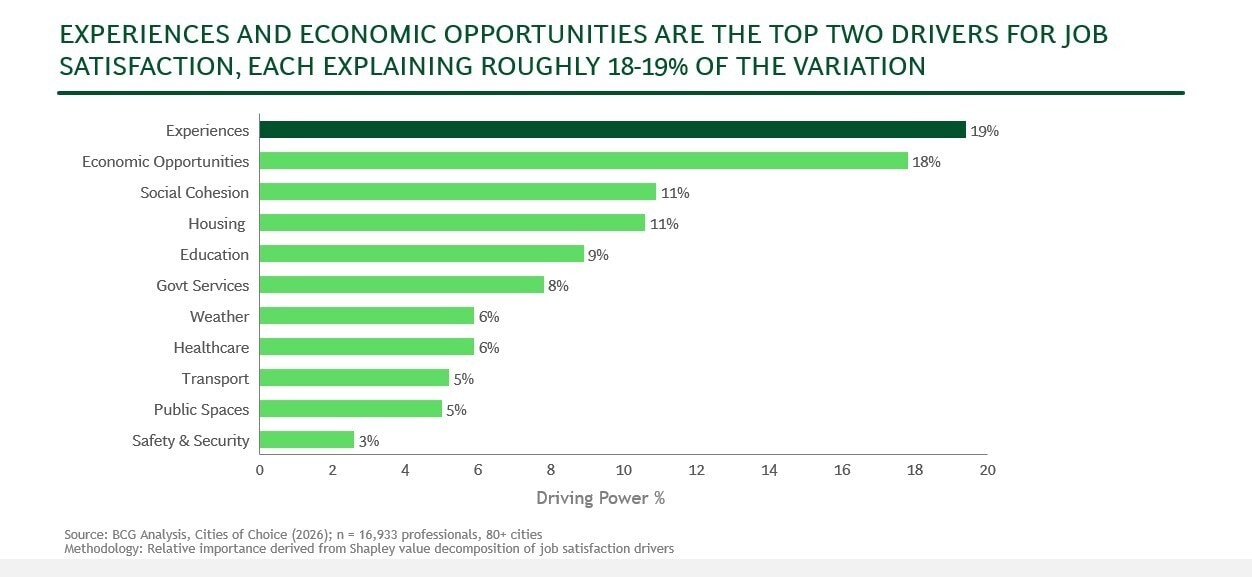 Exhibit B: Driving power of 11 urban fundamentals for job satisfaction