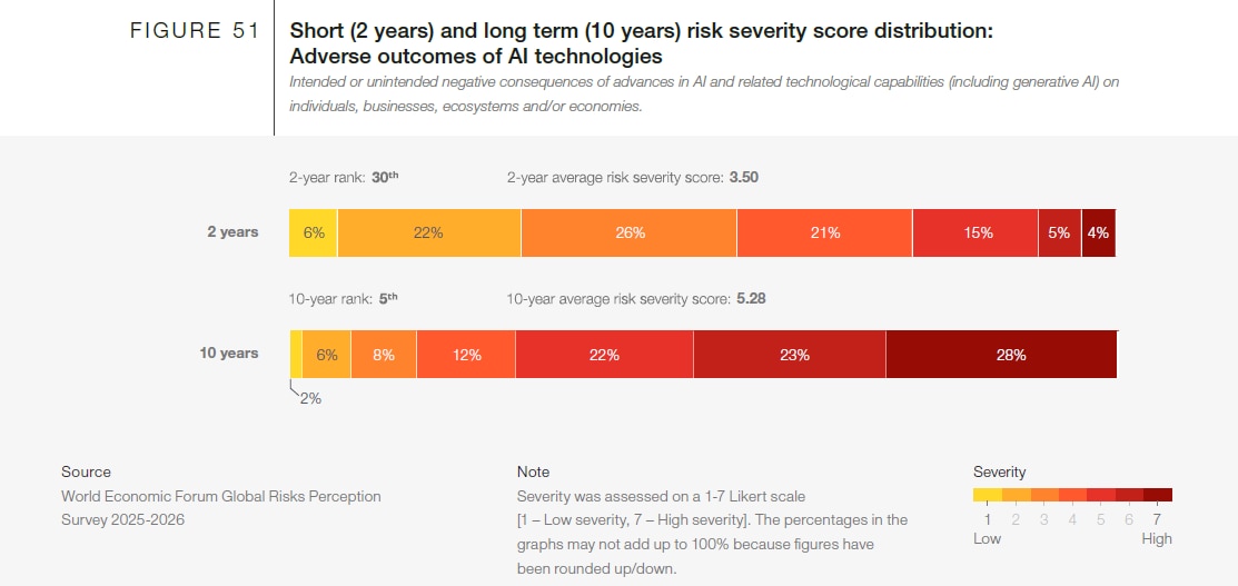 Short-term (2 years) and long-term (10 years) risk severity score distribution: Adverse outcomes of AI technologies.