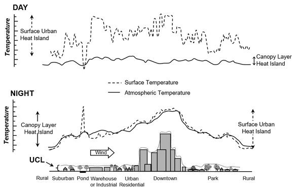 La géographie de l’îlot de chaleur urbain.