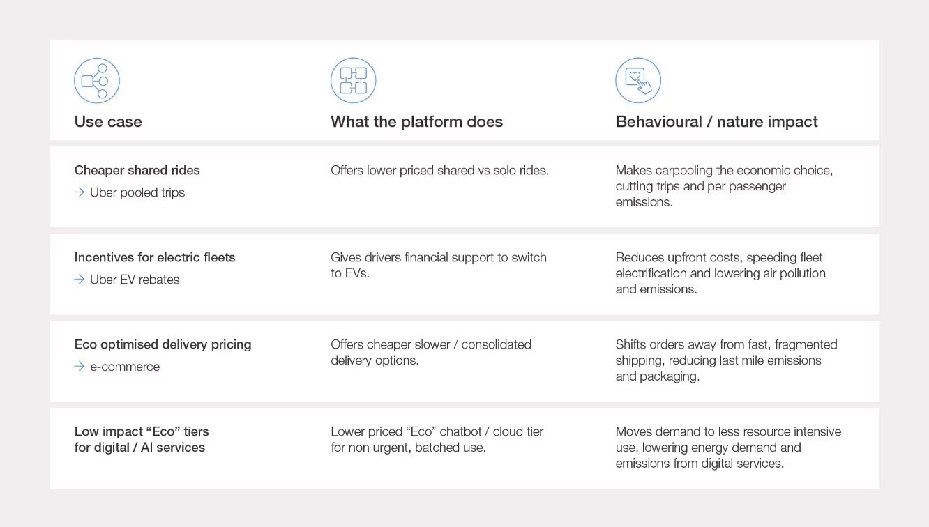 Cómo reorientar los incentivos hacia opciones de bajo impacto