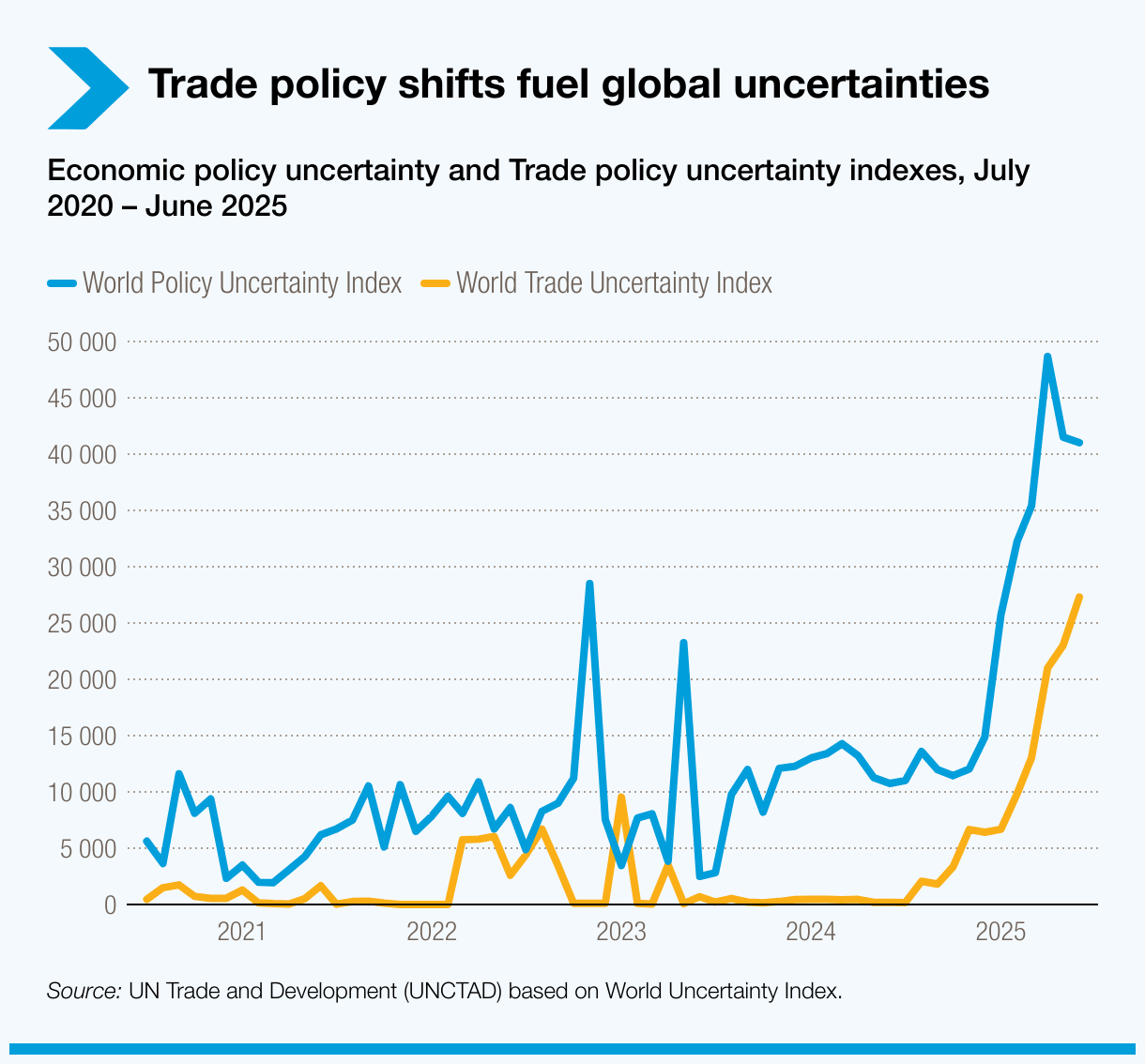Trade policy shifts fuel global uncertainties.