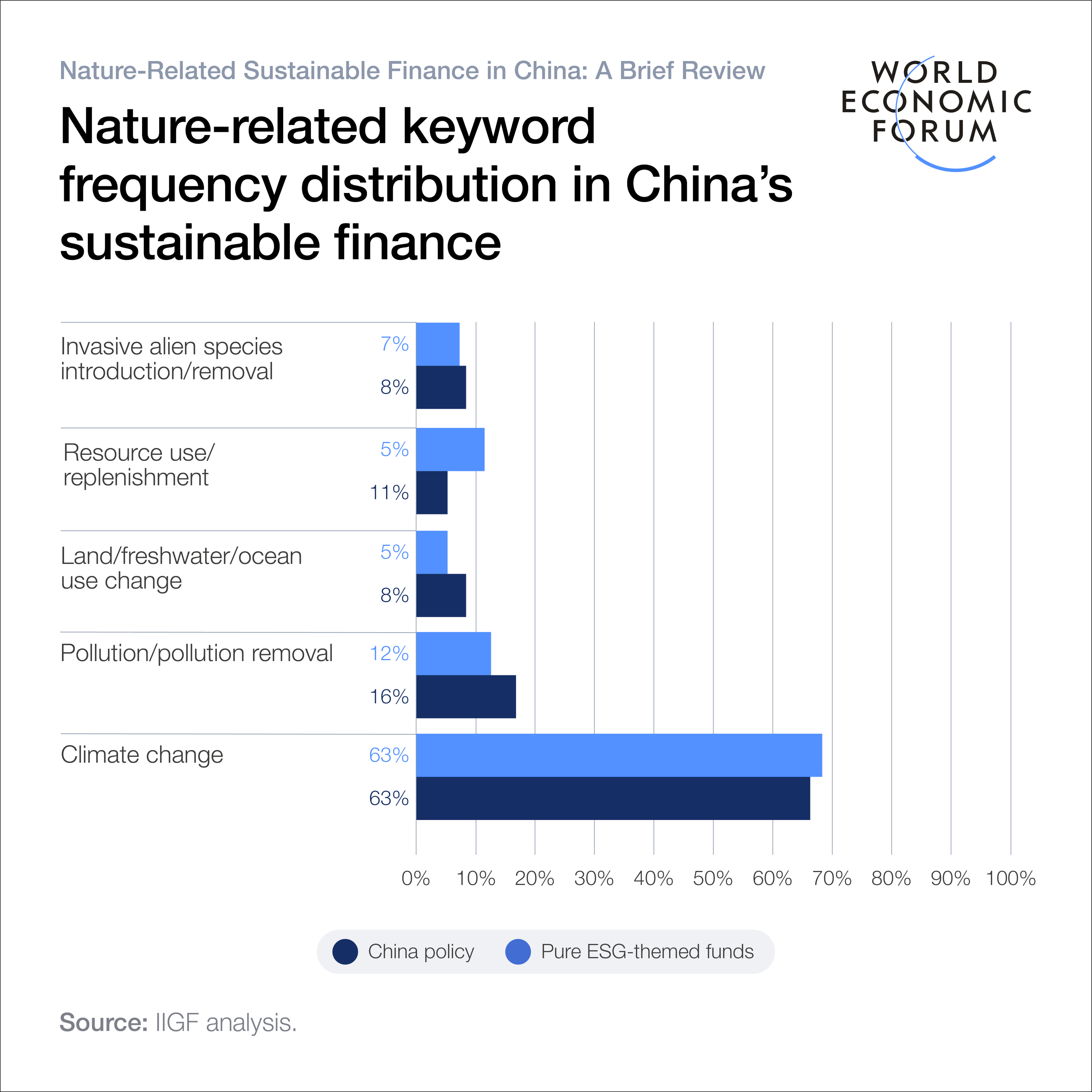 Nature-related keyword frequency distribution in China's sustainable finance