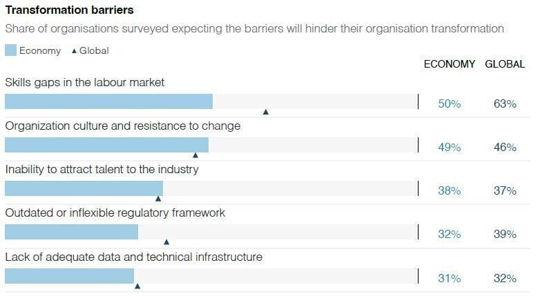 China: Transformation barriers