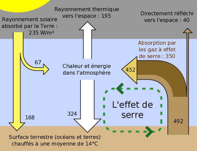 Schéma du principe de l’effet de serre.