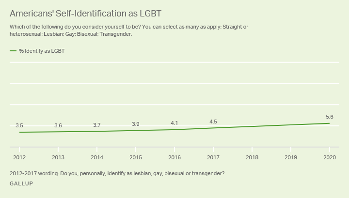 The percentage of Americans who self-identity as LGBT