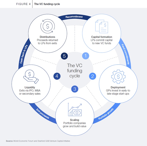 The venture capital cycle is under strain.