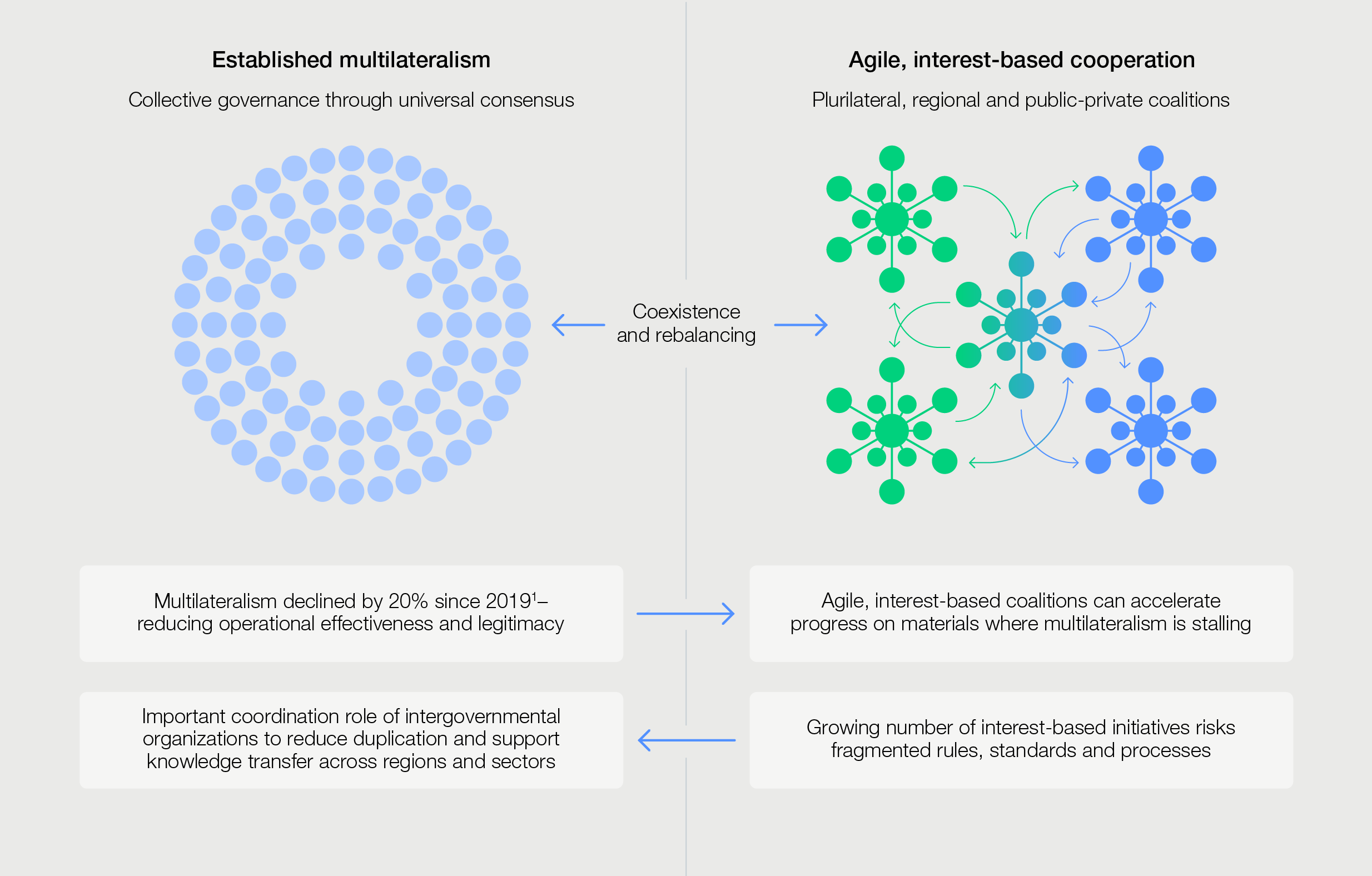 Traditional multilateralism versus new models of interest-based cooperation.