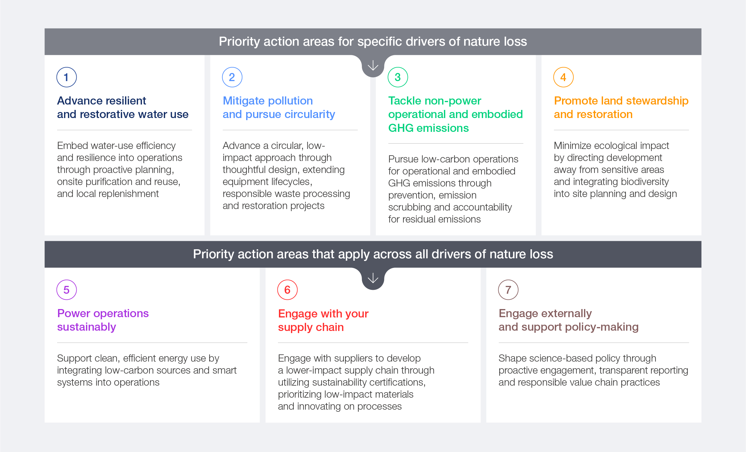 7 priority action areas for the tech sector