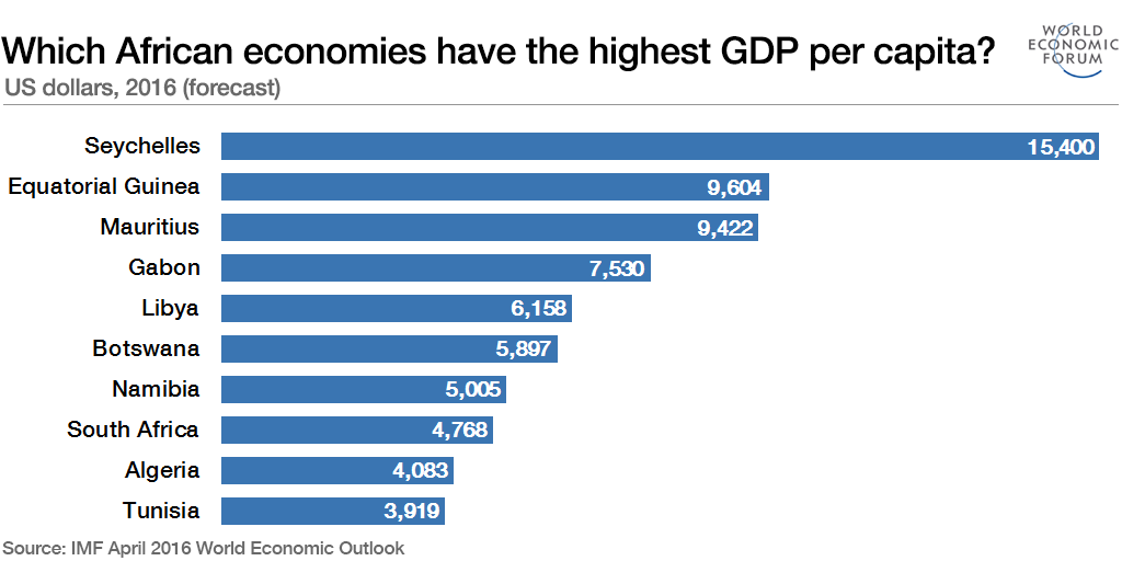 Which African economies have the highest GDP per capita? World