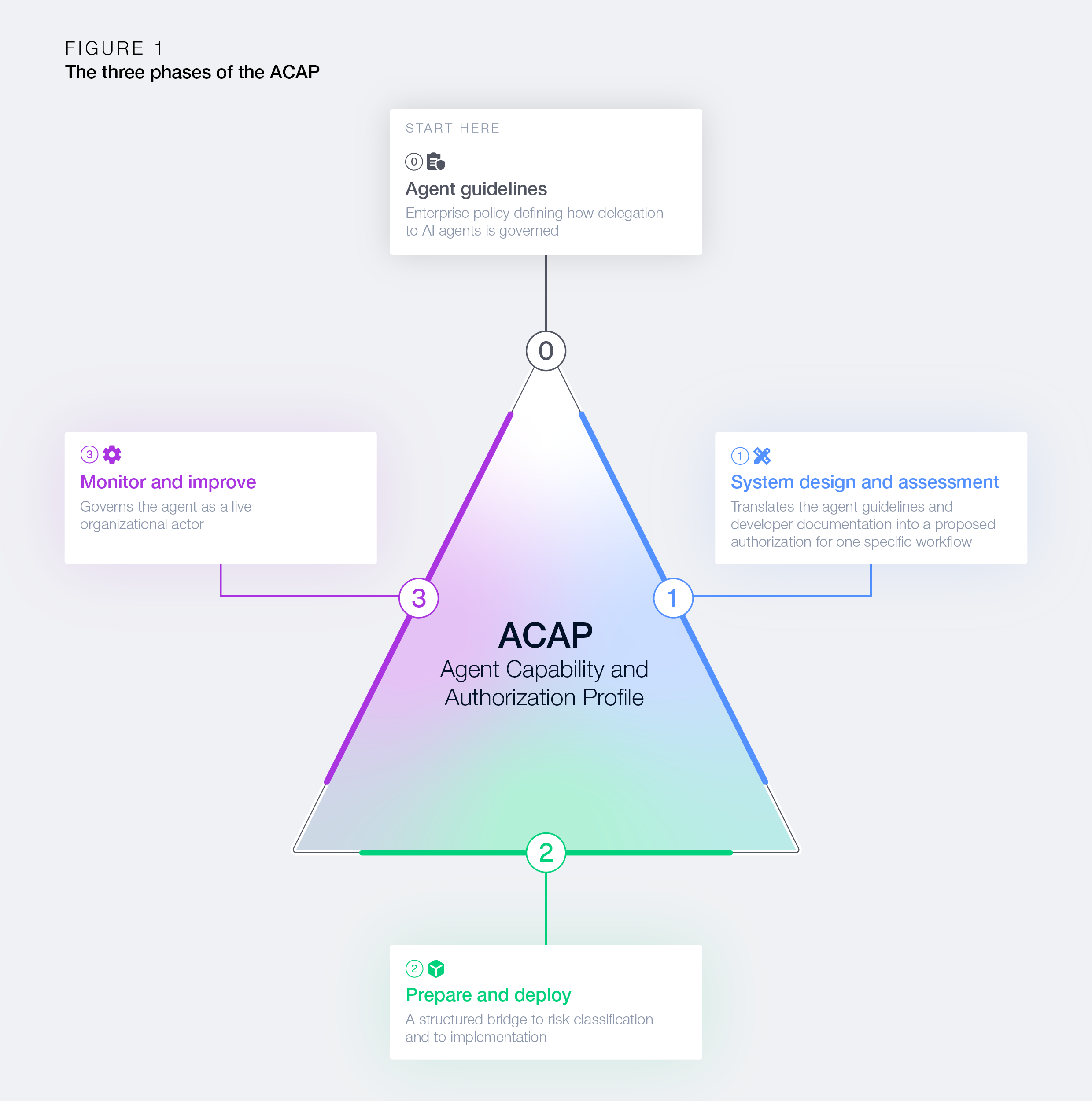 Three phases of the Agent Capability and Authorization Profile