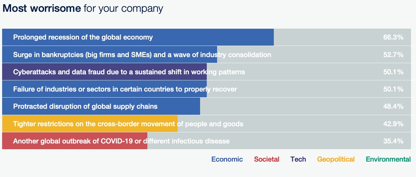 Most worrisome risks include cyberattacks and data fraud due to sustained shift in working patterns