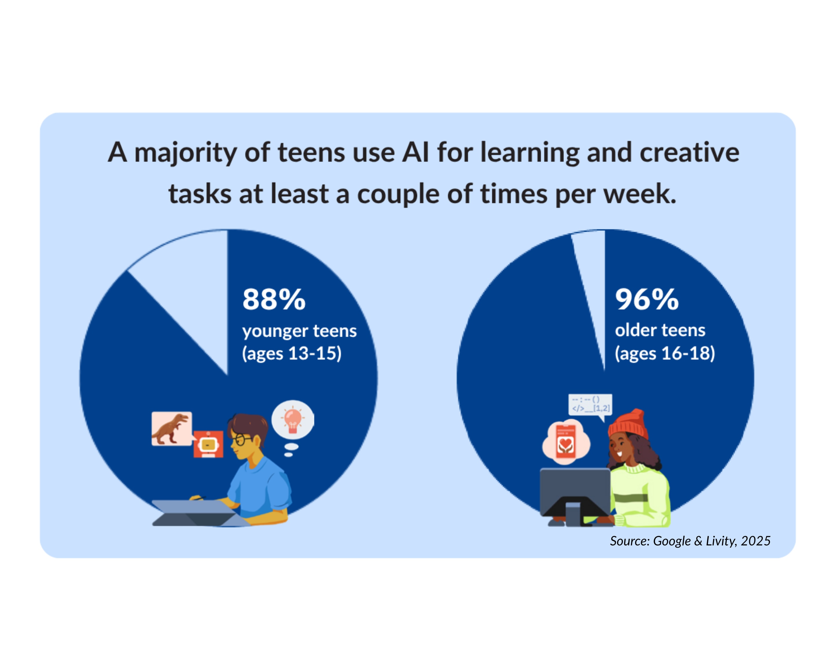 How young people use AI.