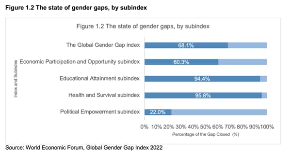 The state of gender gaps subindex women entrepreneurs economic opportunities