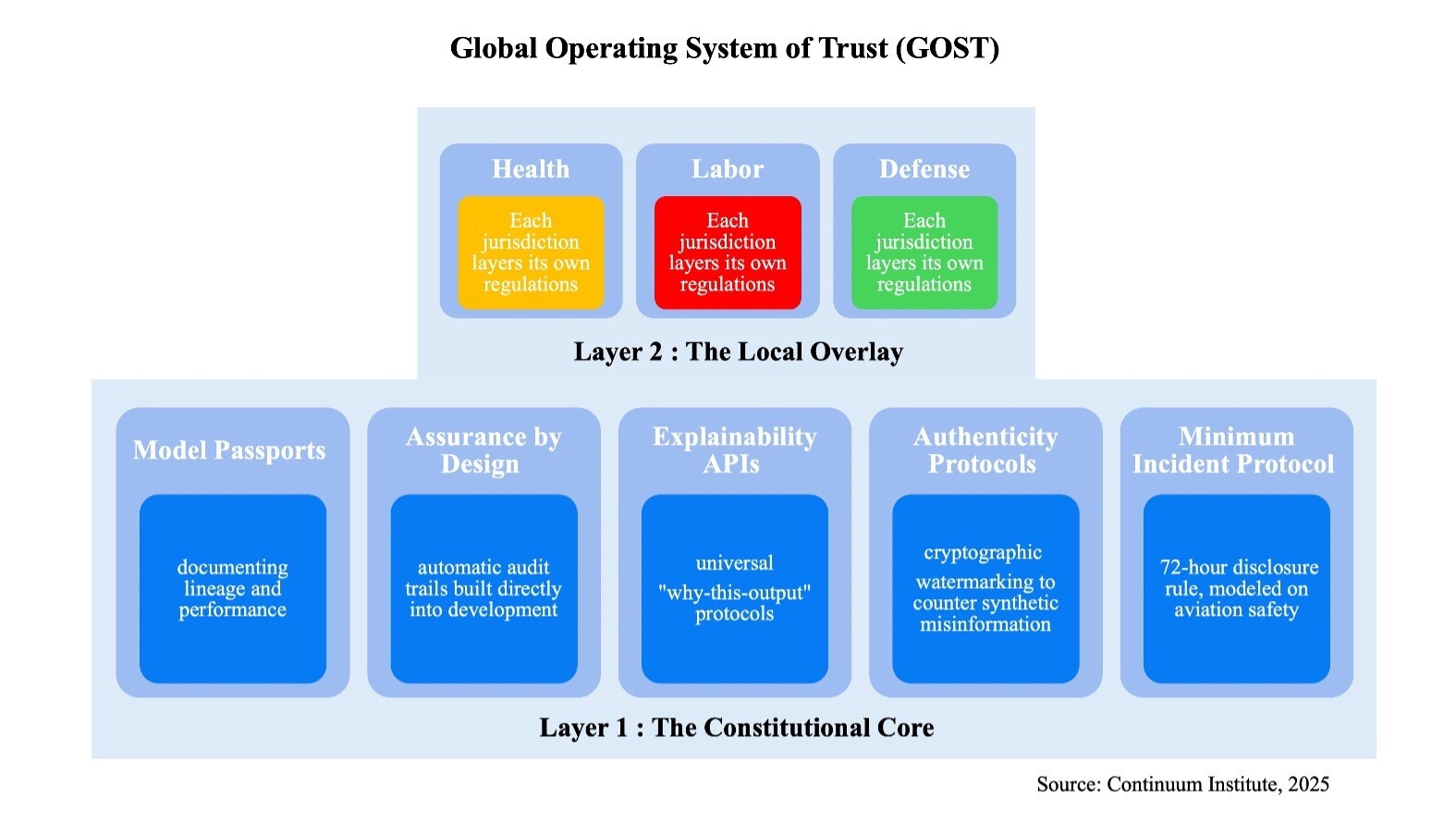 Explaining the two-layer operating system for global AI governance. 