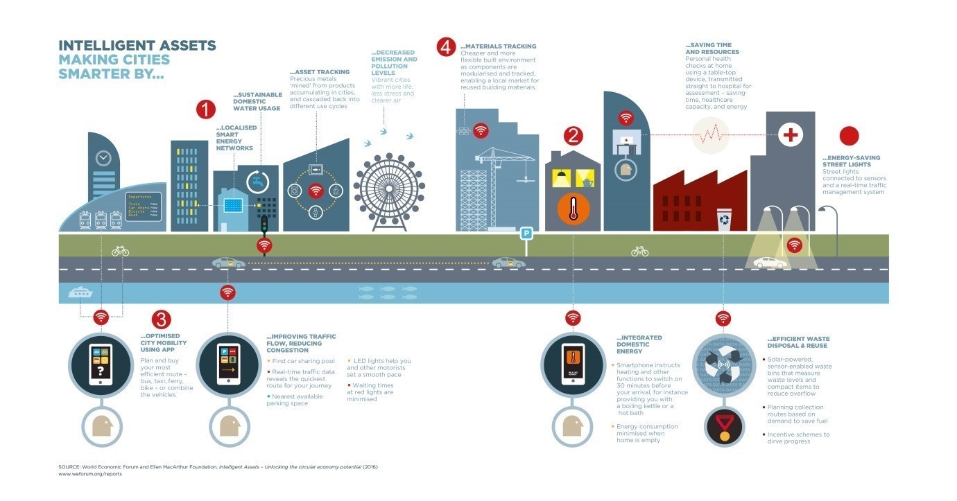 These are the 25 most hightech cities in the world World Economic Forum