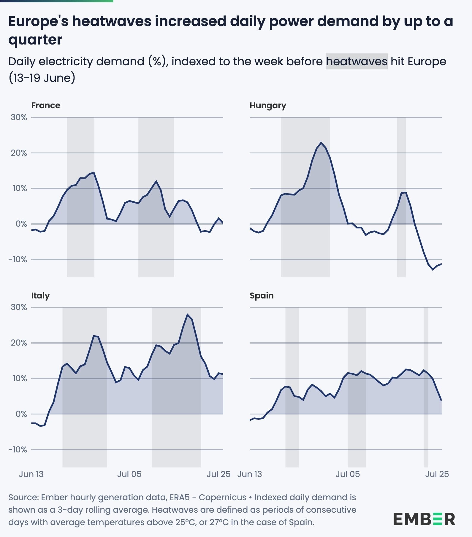 Solar output in European countries rose by up to 17% during the latest heatwaves.