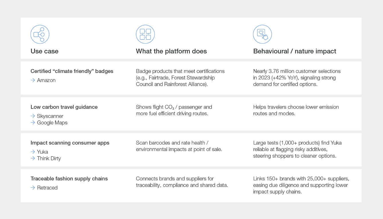 Making environment impacts visible at point of choice.