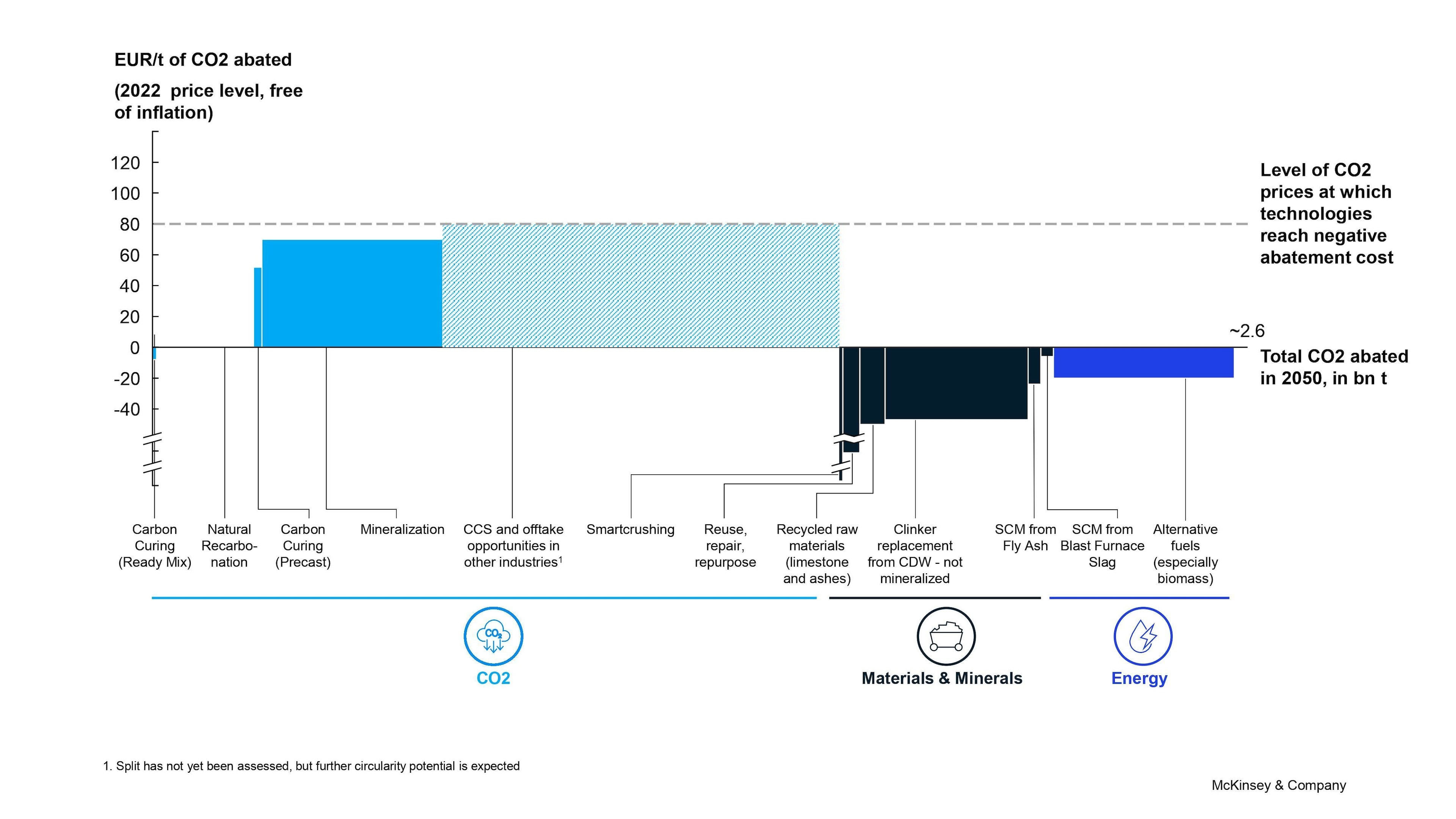 High-level range of carbon abatement cost and proportional CO2-abatement based on 2020 price level (free of inflation) and at a CO2 price of €0/tonne of CO2, global average in €/tonne of CO2