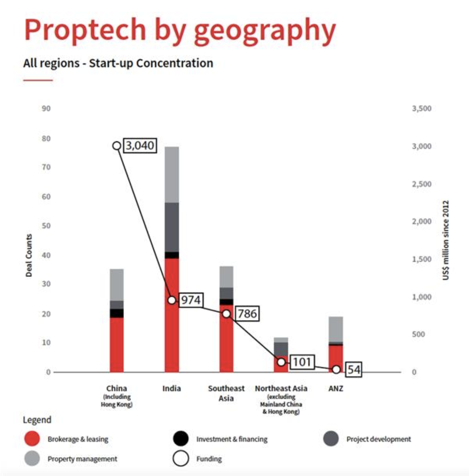  Proptech investment in Asia Pacific since 2012    