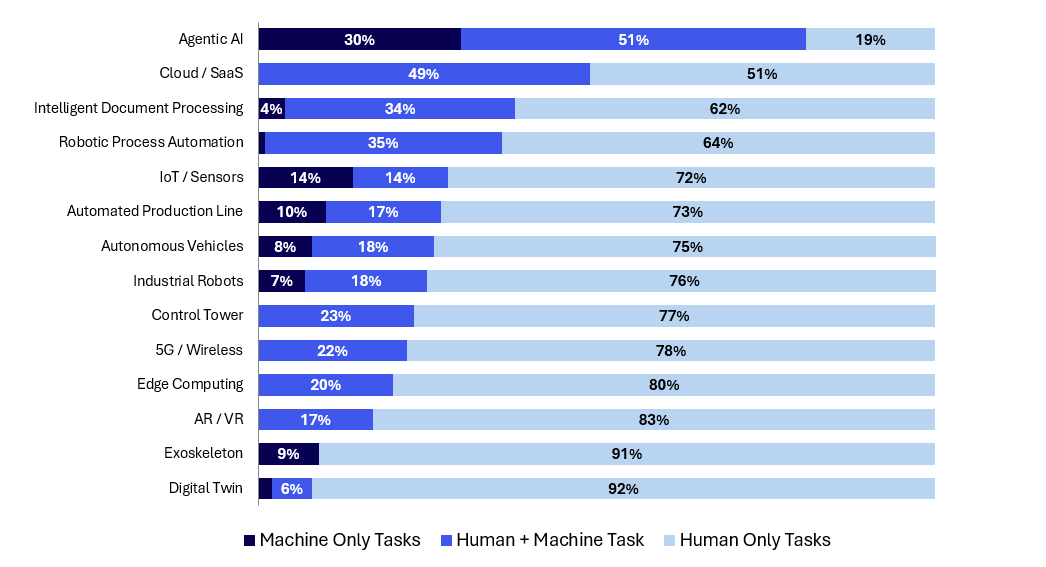 How supply chain tasks will be impacted by technology.