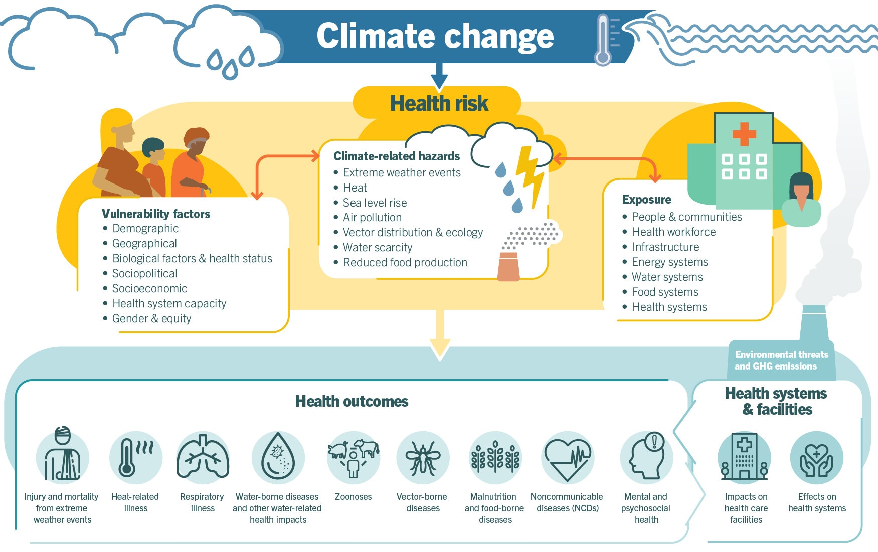 Figure: An overview of climate-sensitive health risks, their exposure pathways and vulnerability factors. Climate change impacts health both directly and indirectly, and is strongly mediated by environmental, social and public health determinants.