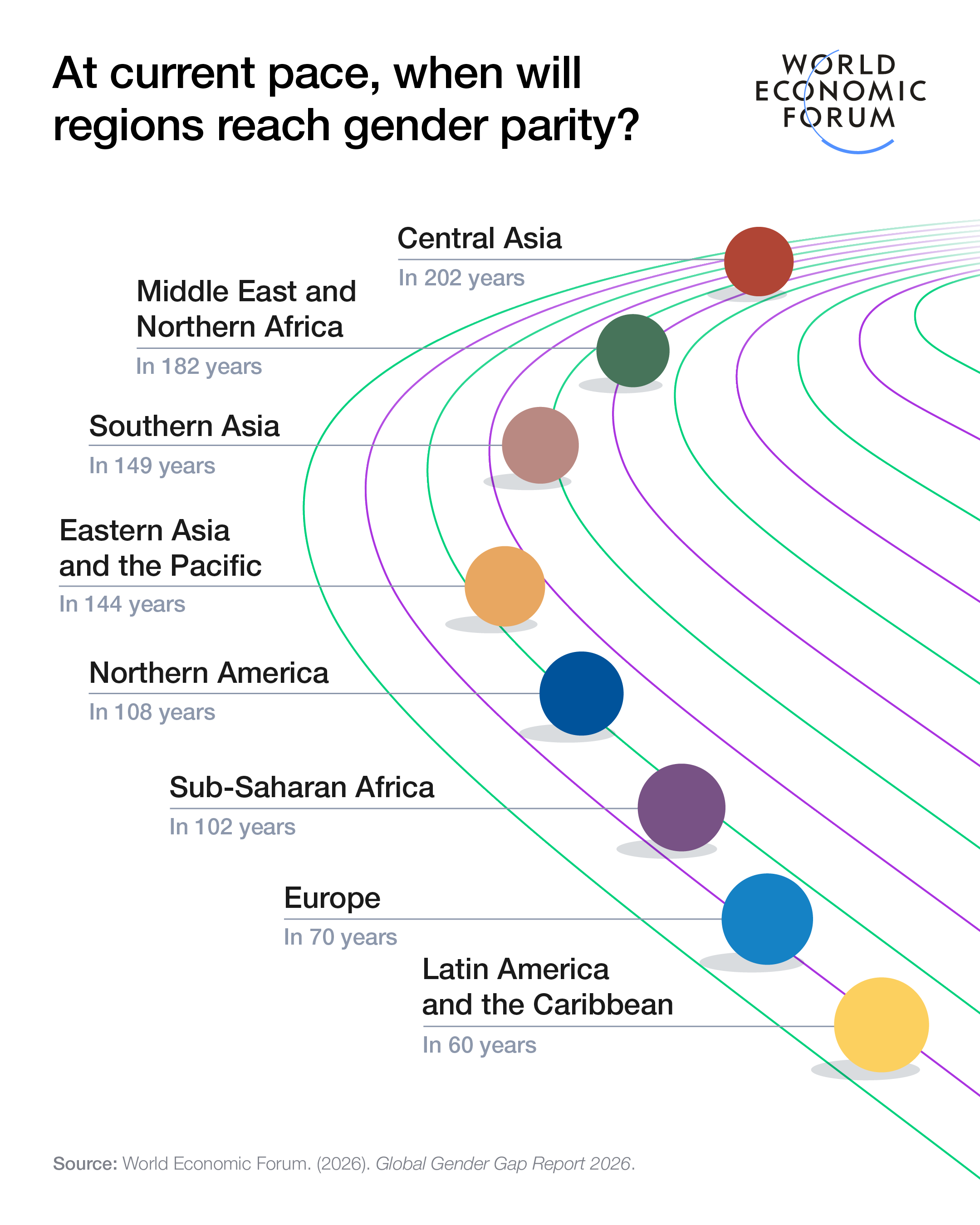 At current pace, when will regions reach gender parity?
