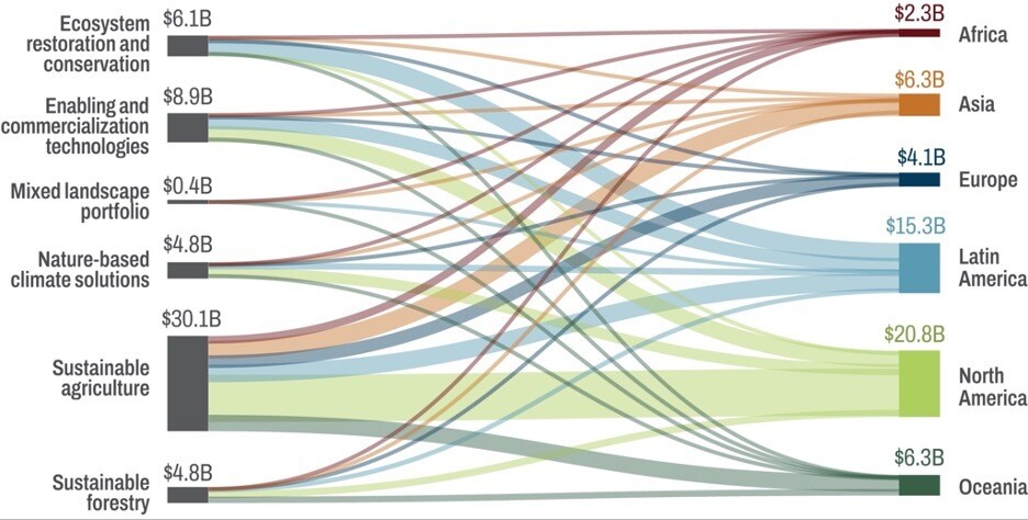 Nature Capital Flows by Category and Geography, 2016–2025
