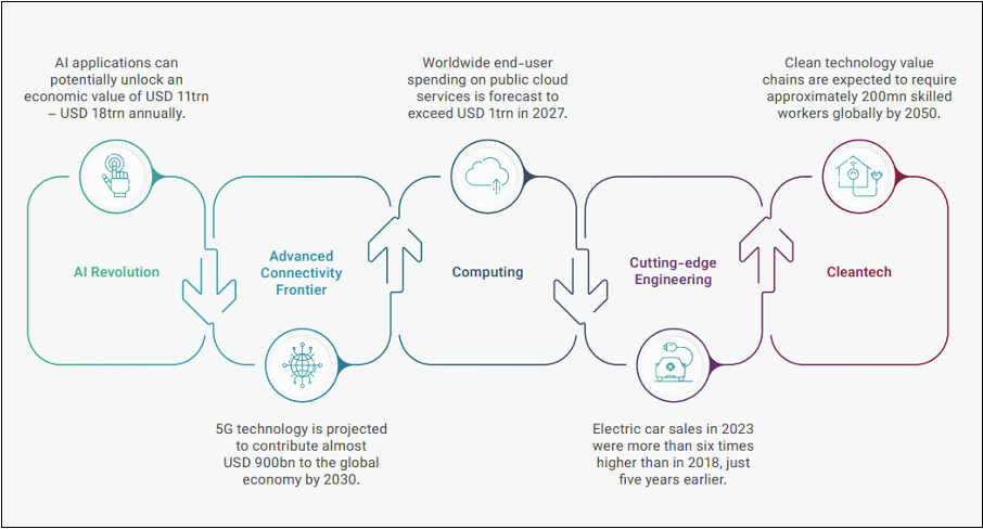 The tech trends driving digitalization.