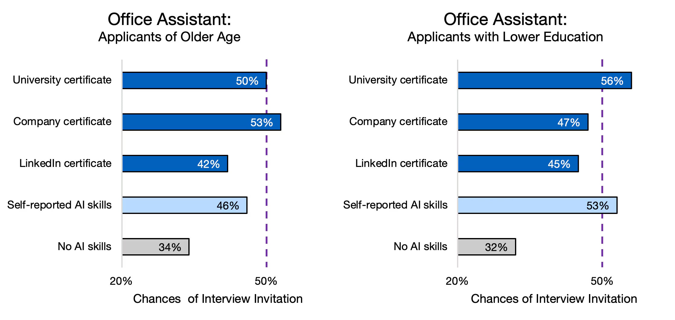 AIスキルは、採用面接において年齢や学歴による不利をある程度相殺する効果があります。