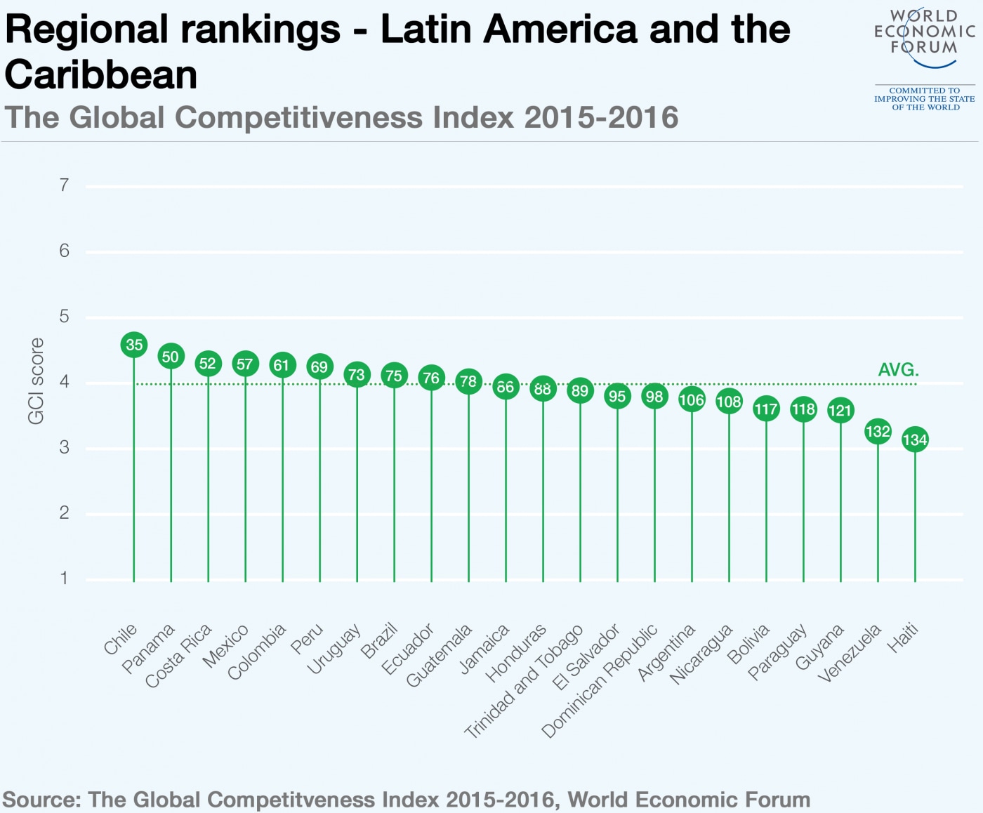 Global competitiveness in Latin America