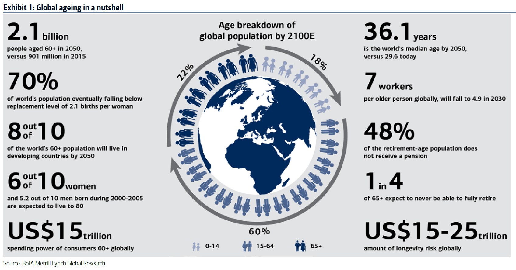  Age breakdown of global population by 2100E   