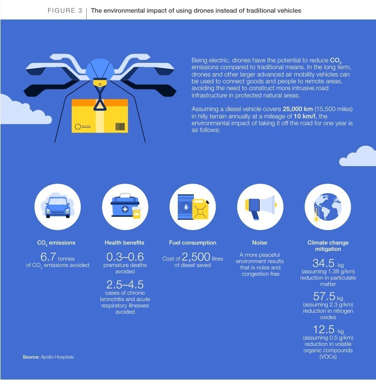 A World Economic Report exploring the use of drones in medicine delivery found they could reduce CO2 emissions, fuel consumption and noise.