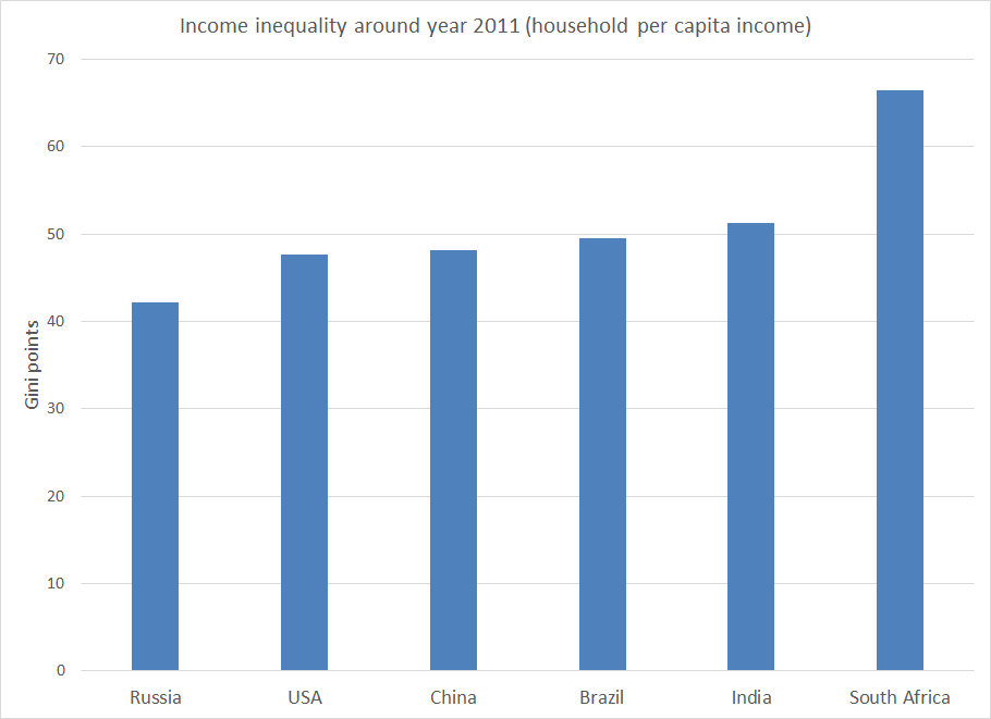 Inequality in India: what&#39;s the real story? | World Economic Forum