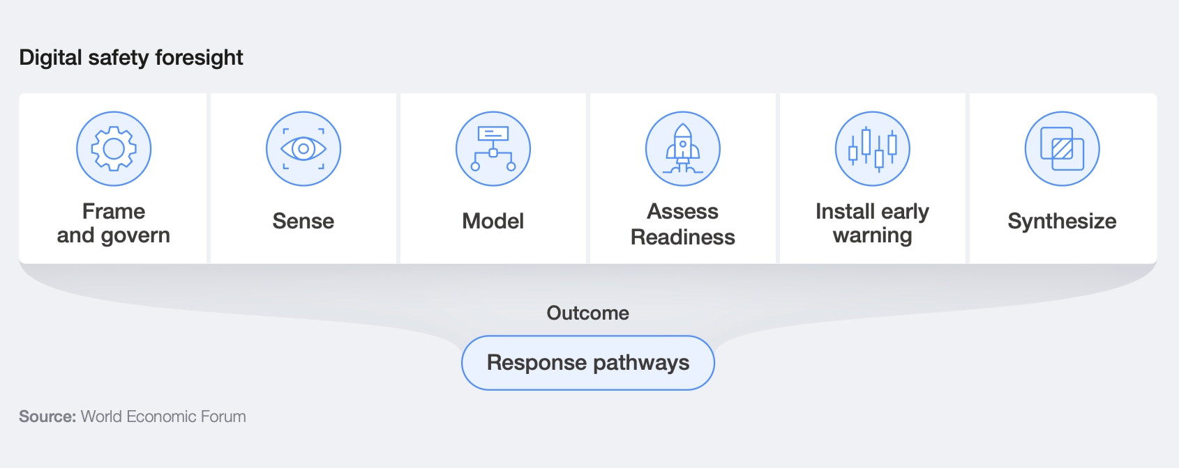 Digital safety foresight