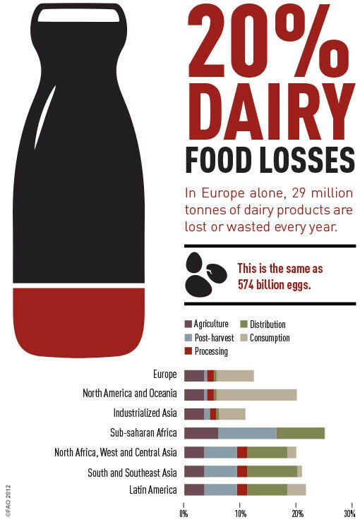 Combien de tonnes de produits laitiers sont perdues dans le monde ?