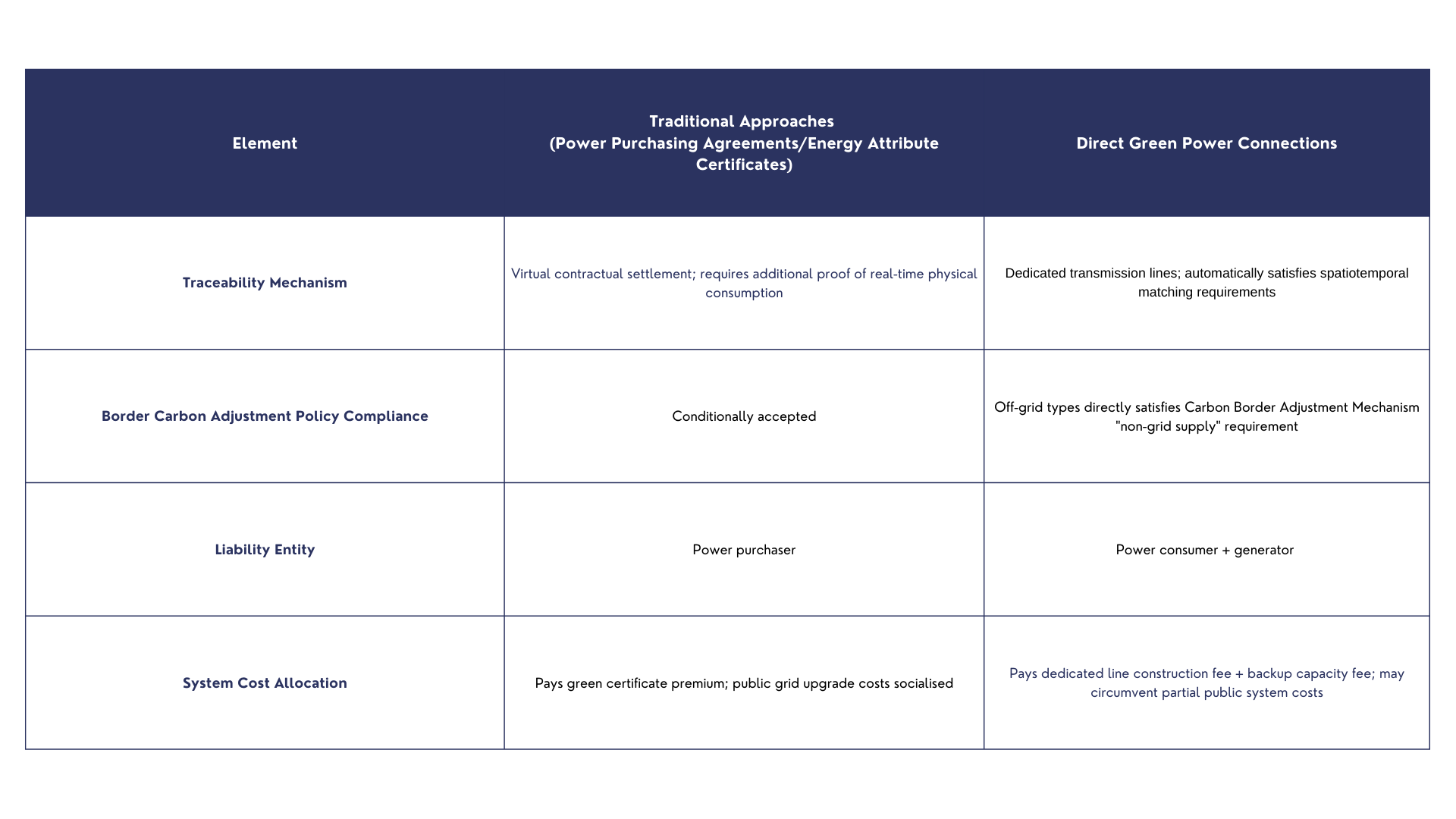 Conventional power purchase agreements/energy attribute certificates versus direct green power connections