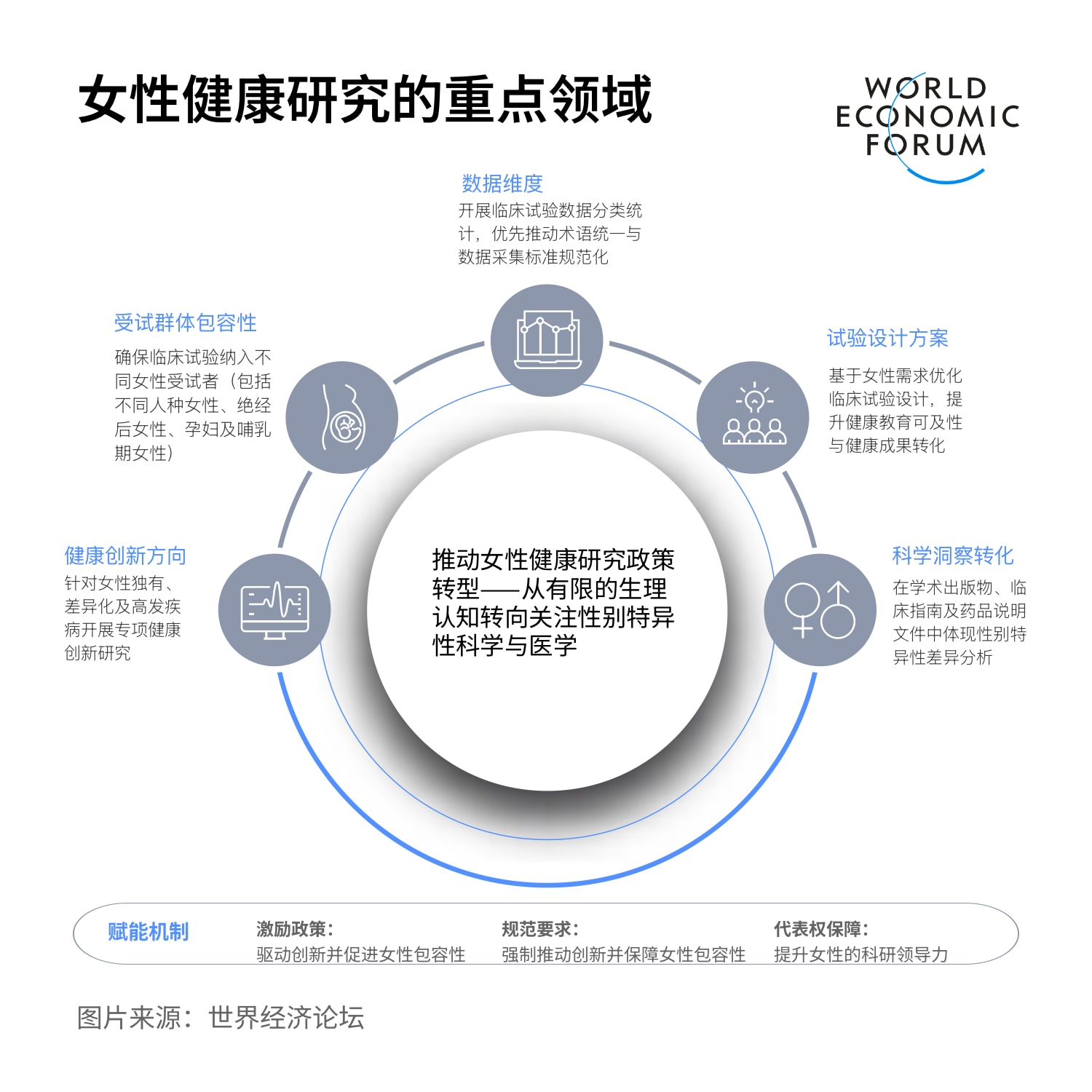 女性健康研究重点领域与赋能机制 