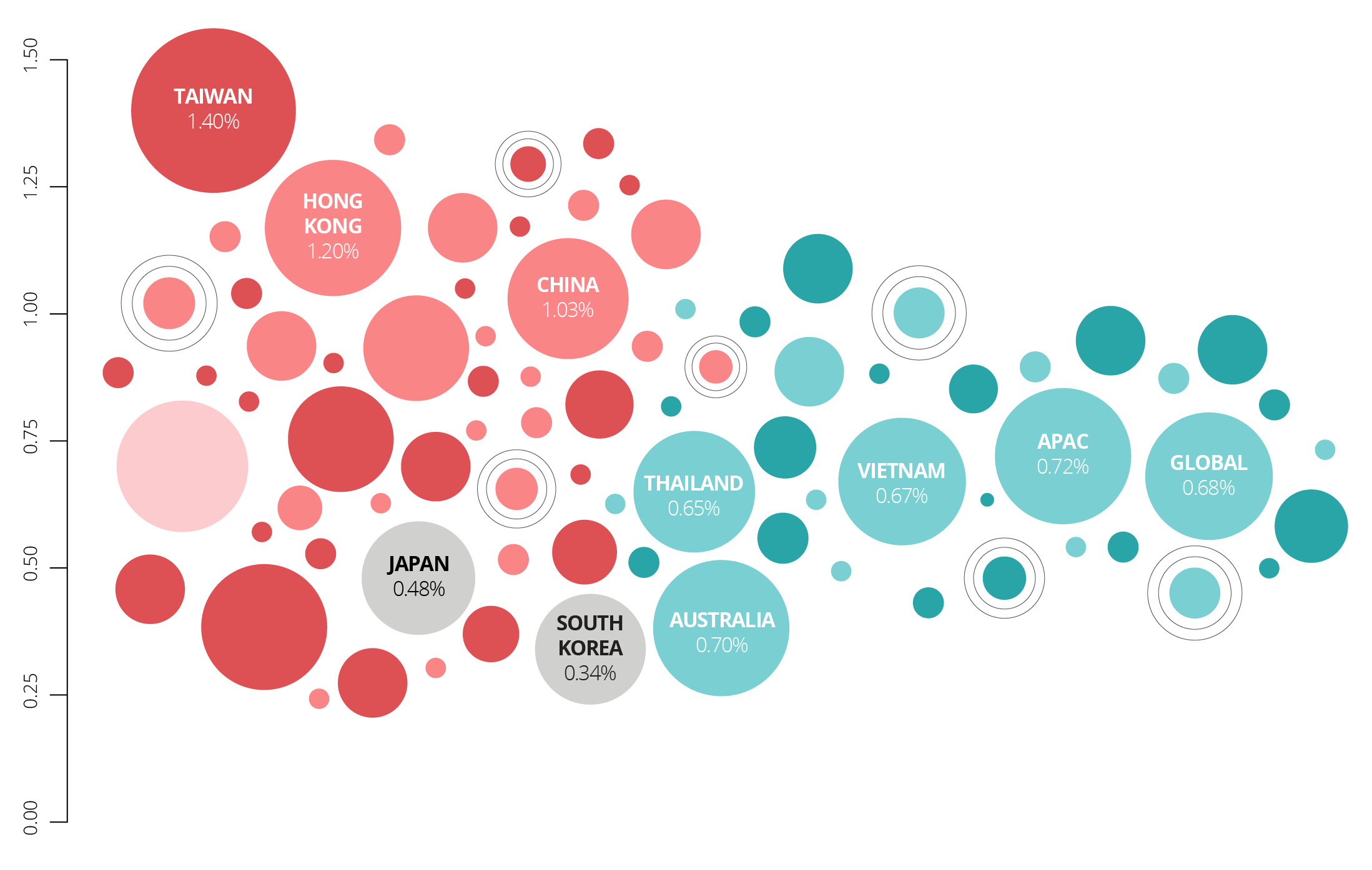 APAC carries a higher prevalence of heart failure in comparison to the global average