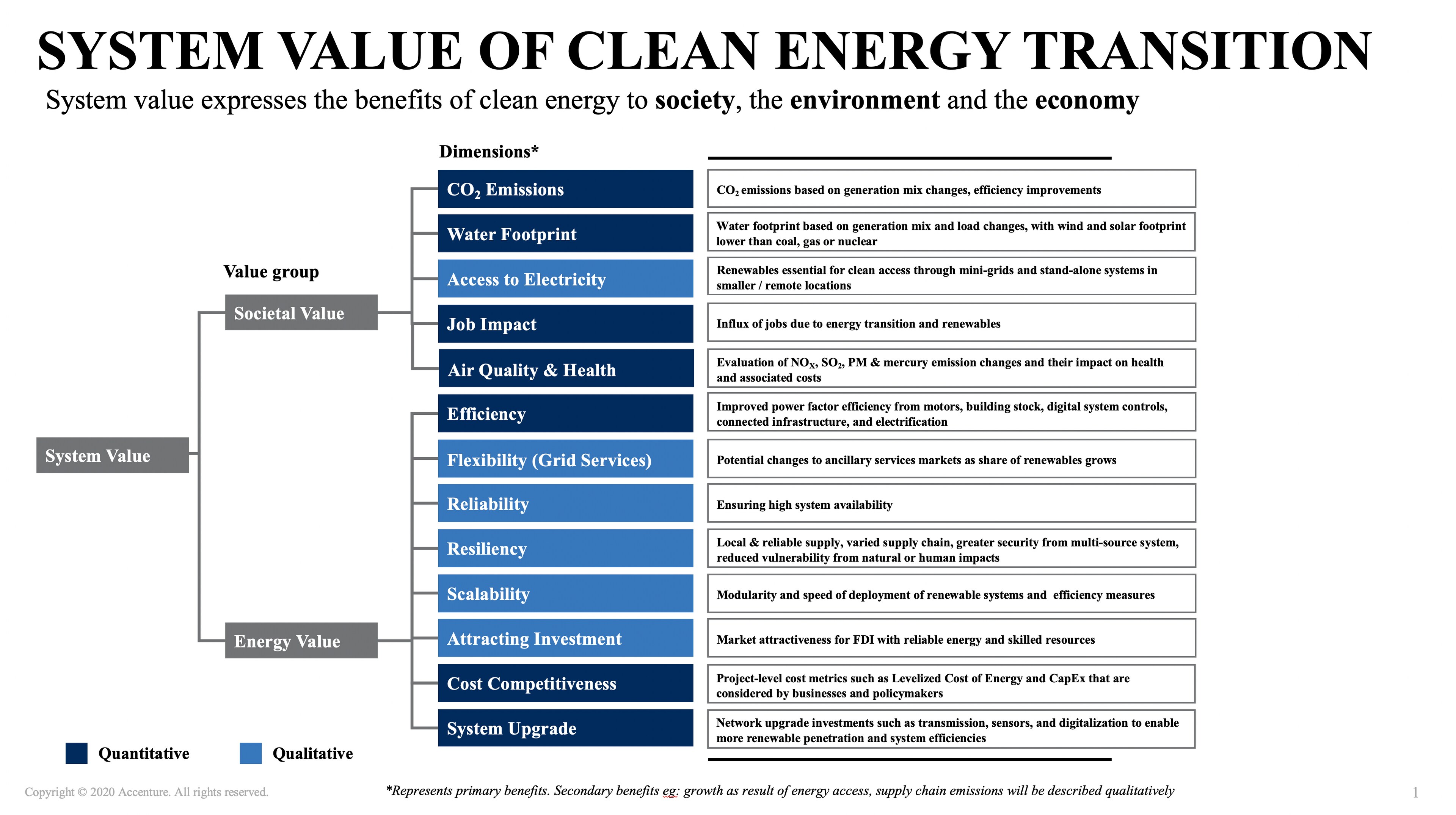 How does the system value approach work?