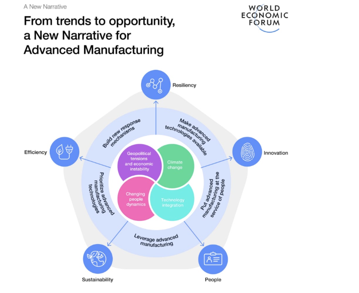 advanced manufacturing