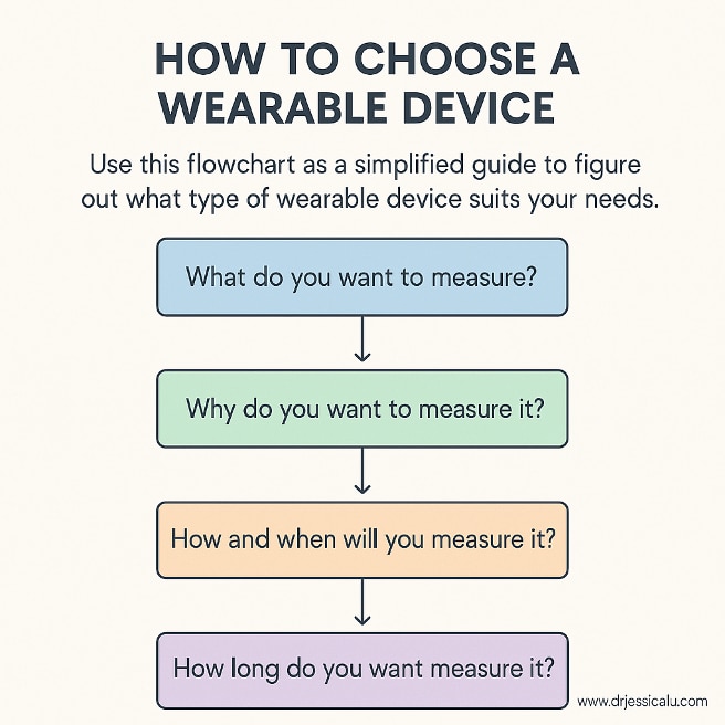 Flowchart with questions to ask when choosing a wearable device that supports healthy ageing.